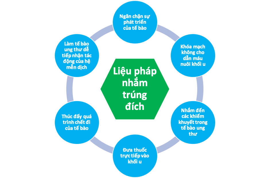 lieu phap nham trung dich dieu tri ung thu